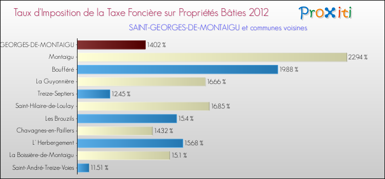 Taux d'imposition de la taxe foncière sur le bati 2012 pour SAINT-GEORGES-DE-MONTAIGU et les communes proches Comparaison des taux d'imposition de la taxe foncière sur le bati 2012 pour SAINT-GEORGES-DE-MONTAIGU et les communes voisines
