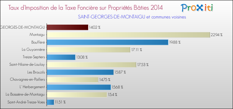 Taux d'imposition de la taxe foncière sur le bati 2014 pour SAINT-GEORGES-DE-MONTAIGU et les communes proches Comparaison des taux d'imposition de la taxe foncière sur le bati 2014 pour SAINT-GEORGES-DE-MONTAIGU et les communes voisines