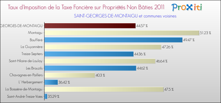 Taux d'imposition de la taxe foncière sur les immeubles et terrains non batis 2011 pour SAINT-GEORGES-DE-MONTAIGU et les communes proches Comparaison des taux d'imposition de la taxe foncière sur les immeubles et terrains non batis 2011 pour SAINT-GEORGES-DE-MONTAIGU et les communes voisines