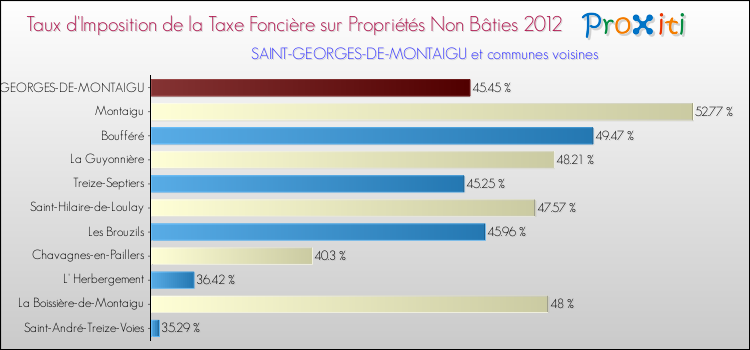 Taux d'imposition de la taxe foncière sur les immeubles et terrains non batis 2012 pour SAINT-GEORGES-DE-MONTAIGU et les communes proches Comparaison des taux d'imposition de la taxe foncière sur les immeubles et terrains non batis 2012 pour SAINT-GEORGES-DE-MONTAIGU et les communes voisines