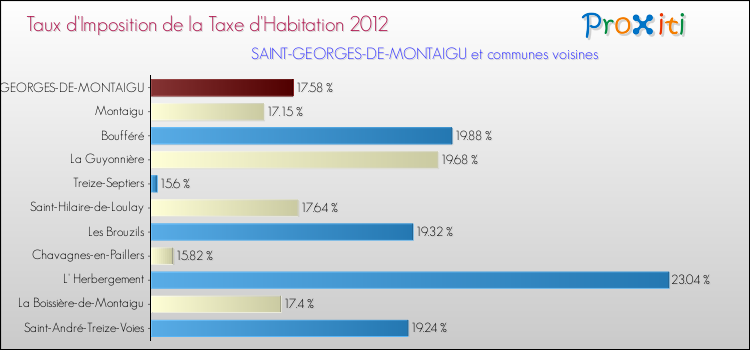 Taux d'imposition de la taxe d'habitation 2012 pour SAINT-GEORGES-DE-MONTAIGU et les communes proches Comparaison des taux d'imposition de la taxe d'habitation 2012 pour SAINT-GEORGES-DE-MONTAIGU et les communes voisines