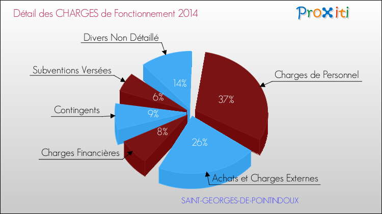 Décomposition des Charges de Fonctionnement 2014 de la commune de SAINT-GEORGES-DE-POINTINDOUX Charges de Fonctionnement 2014 pour la commune de SAINT-GEORGES-DE-POINTINDOUX