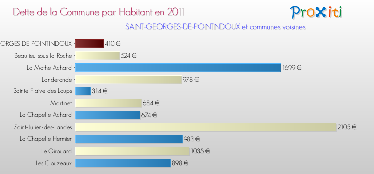Dette par habitant de la commune en 2011 pour SAINT-GEORGES-DE-POINTINDOUX et les communes proches Comparaison de la dette par habitant de la commune en 2011 pour SAINT-GEORGES-DE-POINTINDOUX et les communes voisines