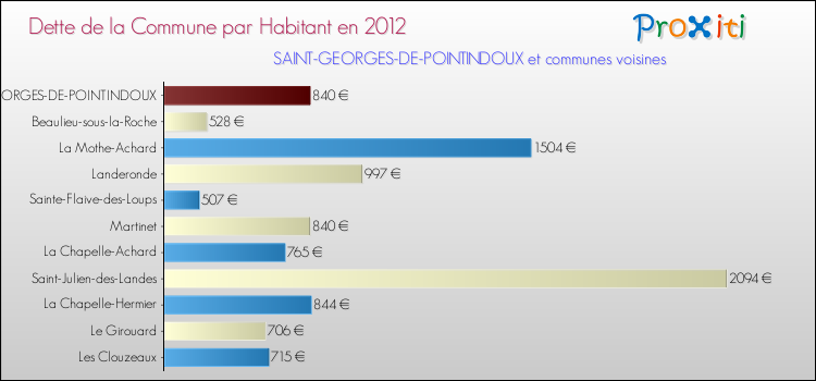 Dette par habitant de la commune en 2012 pour SAINT-GEORGES-DE-POINTINDOUX et les communes proches Comparaison de la dette par habitant de la commune en 2012 pour SAINT-GEORGES-DE-POINTINDOUX et les communes voisines