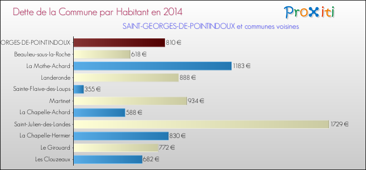 Dette par habitant de la commune en 2014 pour SAINT-GEORGES-DE-POINTINDOUX et les communes proches Comparaison de la dette par habitant de la commune en 2014 pour SAINT-GEORGES-DE-POINTINDOUX et les communes voisines