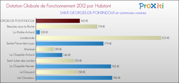 Montant des dotations globales de fonctionnement DGF par Habitant pour SAINT-GEORGES-DE-POINTINDOUX et les communes proches Comparaison des des dotations globales de fonctionnement DGF par habitant pour SAINT-GEORGES-DE-POINTINDOUX et les communes voisines