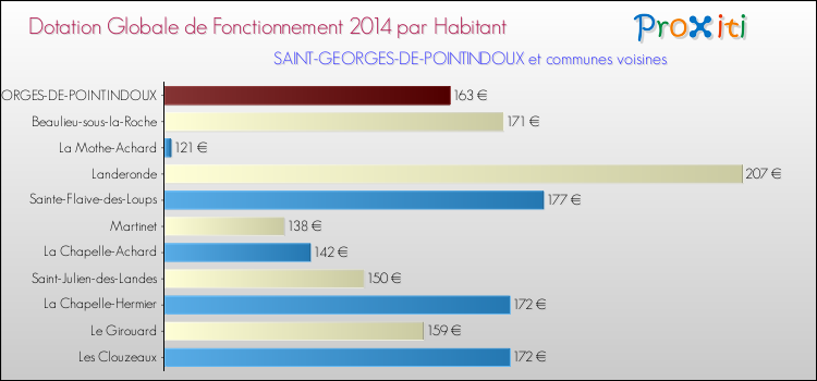 Montant des dotations globales de fonctionnement DGF par Habitant pour SAINT-GEORGES-DE-POINTINDOUX et les communes proches en 2014. Comparaison des des dotations globales de fonctionnement DGF par habitant pour SAINT-GEORGES-DE-POINTINDOUX et les communes voisines en 2014.