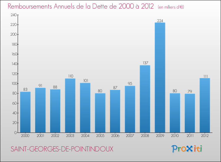 Evolution de l'annuité de la dette pour la commune de SAINT-GEORGES-DE-POINTINDOUX de 2000 à 2012 Annuités de la dette pour SAINT-GEORGES-DE-POINTINDOUX de 2000 à 2012