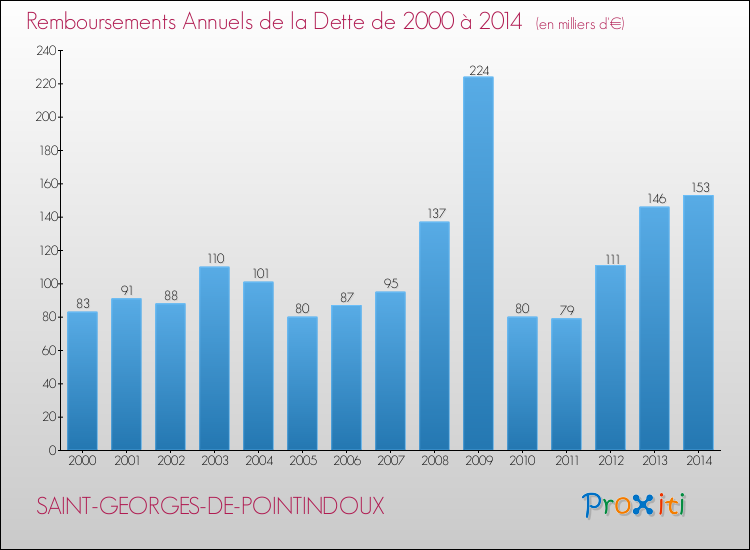 Evolution de l'annuité de la dette pour la commune de SAINT-GEORGES-DE-POINTINDOUX de 2000 à 2014 Annuités de la dette pour SAINT-GEORGES-DE-POINTINDOUX de 2000 à 2014