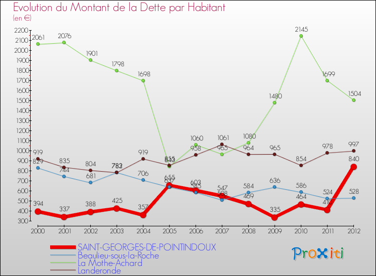 Evolution de la dette par habitant pour la commune de SAINT-GEORGES-DE-POINTINDOUX et les communes proches de 2000 à 2012 Comparaison de la dette par habitant pour SAINT-GEORGES-DE-POINTINDOUX et les communes voisines de 2000 à 2012