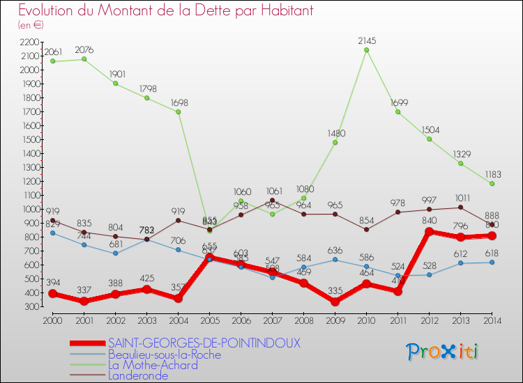 Evolution de la dette par habitant pour la commune de SAINT-GEORGES-DE-POINTINDOUX et les communes proches de 2000 à 2014 Comparaison de la dette par habitant pour SAINT-GEORGES-DE-POINTINDOUX et les communes voisines de 2000 à 2014