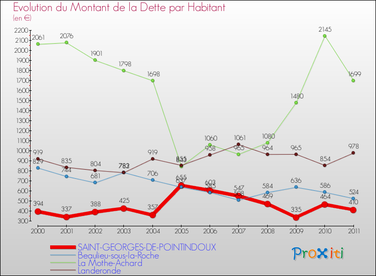 Evolution de la dette par habitant pour la commune de SAINT-GEORGES-DE-POINTINDOUX et les communes proches Comparaison de la dette par habitant pour SAINT-GEORGES-DE-POINTINDOUX et les communes voisines