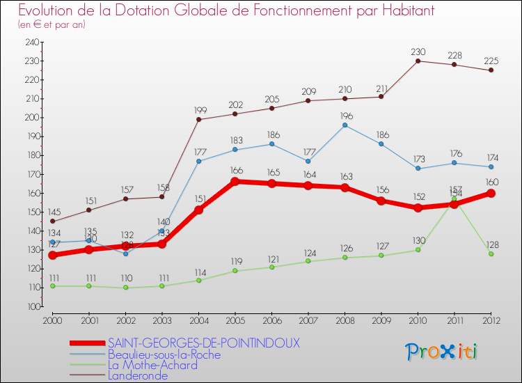 Evolution et montant de la dotation globale de fonctionnement par Habitant pour SAINT-GEORGES-DE-POINTINDOUX et les communes proches Comparaison des dotations globales de fonctionnement par habitant pour SAINT-GEORGES-DE-POINTINDOUX et les communes voisines