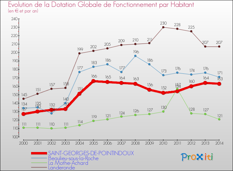 Evolution et montant de la dotation globale de fonctionnement par Habitant pour SAINT-GEORGES-DE-POINTINDOUX et les communes proches de 2000 à 2014. Comparaison des dotations globales de fonctionnement par habitant pour SAINT-GEORGES-DE-POINTINDOUX et les communes voisines de 2000 à 2014.