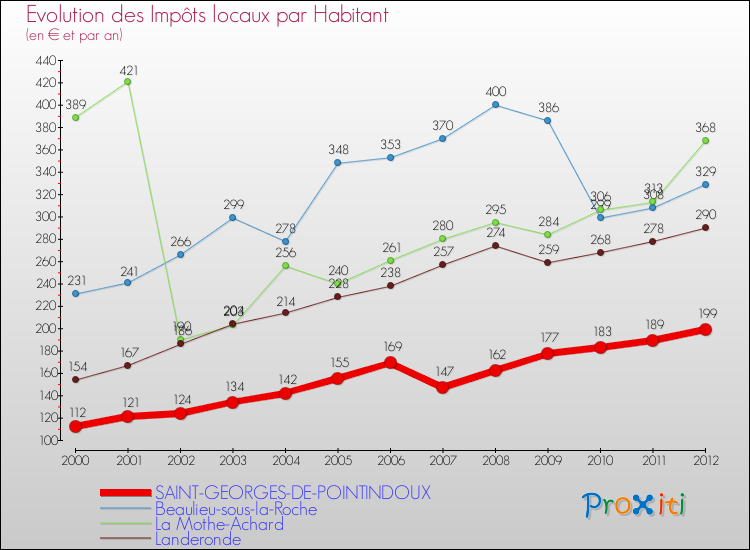 Evolution et montant des impôts locaux par Habitant pour SAINT-GEORGES-DE-POINTINDOUX et les communes proches Comparaison des impôts locaux par habitant pour SAINT-GEORGES-DE-POINTINDOUX et les communes voisines