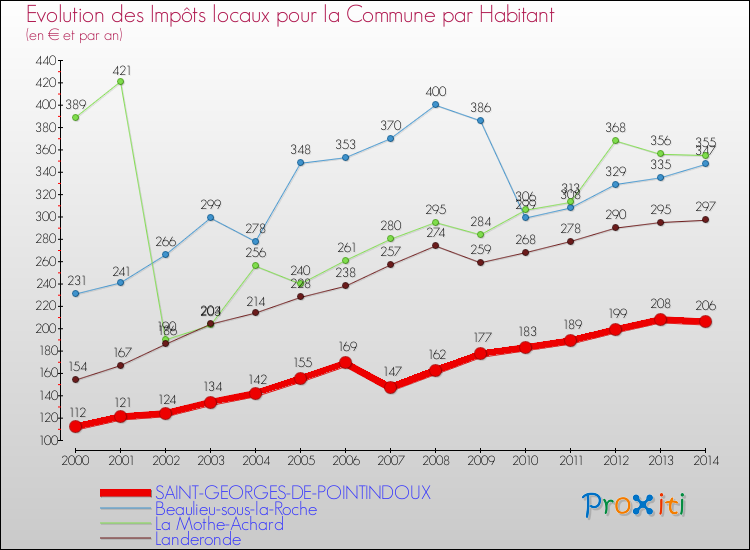 Evolution et montant des impôts locaux par Habitant pour SAINT-GEORGES-DE-POINTINDOUX et les communes proches de 2000 à 2014 Comparaison des impôts locaux par habitant pour SAINT-GEORGES-DE-POINTINDOUX et les communes voisines de 2000 à 2014