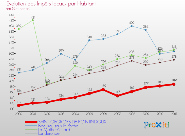 Evolution et montant des impôts locaux par Habitant pour SAINT-GEORGES-DE-POINTINDOUX et les communes proches Comparaison des impôts locaux par habitant pour SAINT-GEORGES-DE-POINTINDOUX et les communes voisines