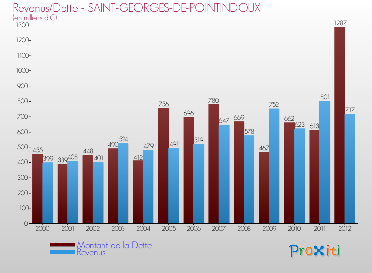 Evolution comparée de la dette et des revenus pour la commune de SAINT-GEORGES-DE-POINTINDOUX de 2000 à 2012 Comparaison de la dette et des revenus pour SAINT-GEORGES-DE-POINTINDOUX de 2000 à 2012