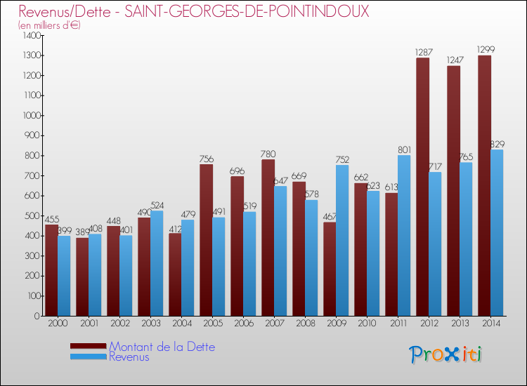 Evolution comparée de la dette et des revenus pour la commune de SAINT-GEORGES-DE-POINTINDOUX de 2000 à 2014 Comparaison de la dette et des revenus pour SAINT-GEORGES-DE-POINTINDOUX de 2000 à 2014