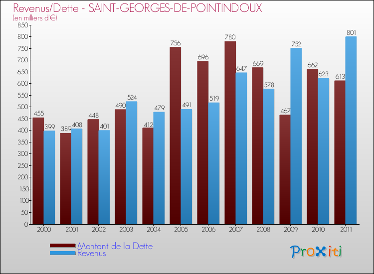 Evolution comparée de la dette et des revenus pour la commune de SAINT-GEORGES-DE-POINTINDOUX de 2000 à 2011 Comparaison de la dette et des revenus pour SAINT-GEORGES-DE-POINTINDOUX de 2000 à 2011