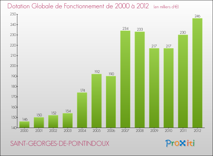 Evolution du montant de la Dotation Globale de Fonctionnement pour la commune de SAINT-GEORGES-DE-POINTINDOUX de 2000 à 2012 Evolution du montant de la Dotation Globale de Fonctionnement pour SAINT-GEORGES-DE-POINTINDOUX de 2000 à 2012