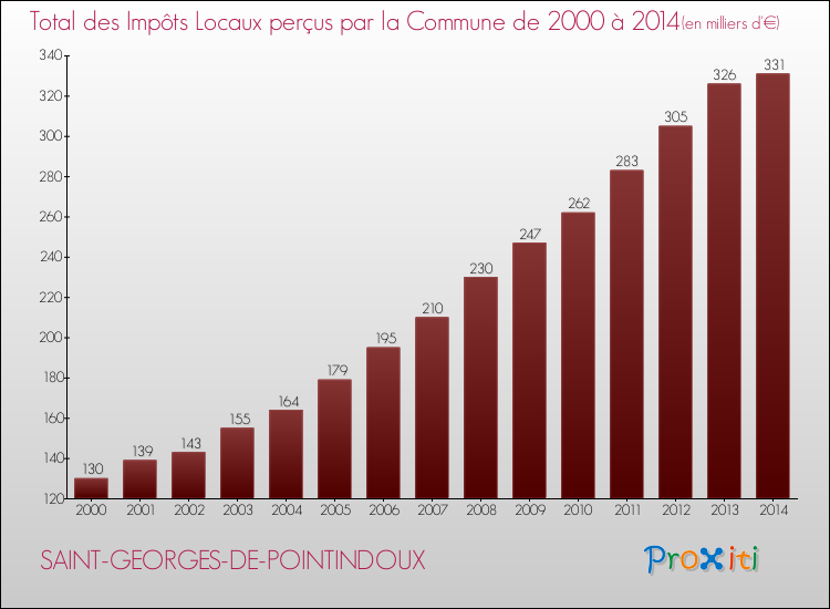 Evolution des Impôts Locaux pour la commune de SAINT-GEORGES-DE-POINTINDOUX de 2000 à 2014 Evolution des Impôts Locaux pour SAINT-GEORGES-DE-POINTINDOUX de 2000 à 2014