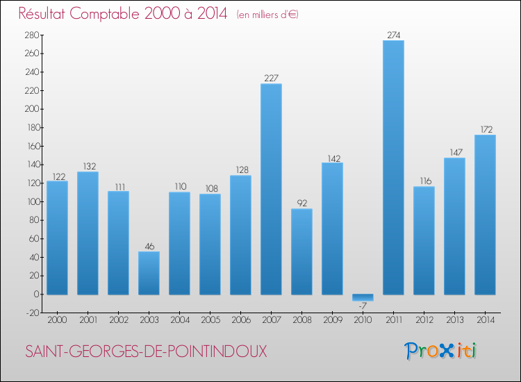 Evolution du résultat comptable pour la commune de SAINT-GEORGES-DE-POINTINDOUX de 2000 à 2014 Evolution du résultat comptable pour SAINT-GEORGES-DE-POINTINDOUX de 2000 à 2014