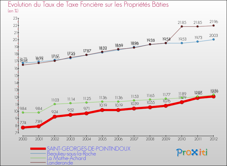 Evolution du taux de la taxe foncière sur le bati pour SAINT-GEORGES-DE-POINTINDOUX et les communes proches de 2000 à 2012 Comparaison des taux de taxe foncière sur le bati pour SAINT-GEORGES-DE-POINTINDOUX et les communes voisines de 2000 à 2012