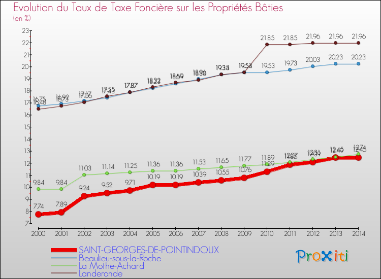 Evolution du taux de la taxe foncière sur le bati pour SAINT-GEORGES-DE-POINTINDOUX et les communes proches de 2000 à 2014 Comparaison des taux de taxe foncière sur le bati pour SAINT-GEORGES-DE-POINTINDOUX et les communes voisines de 2000 à 2014