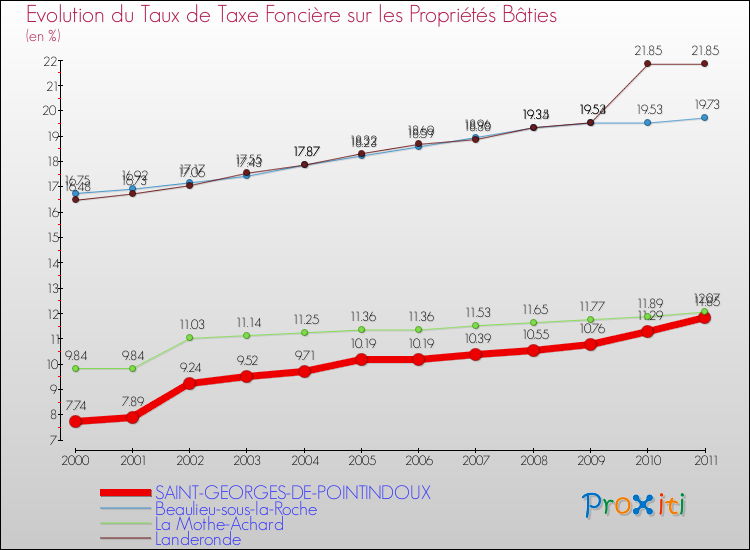 Evolution du taux de la taxe foncière sur le bati pour SAINT-GEORGES-DE-POINTINDOUX et les communes proches Comparaison des taux de taxe foncière sur le bati pour SAINT-GEORGES-DE-POINTINDOUX et les communes voisines