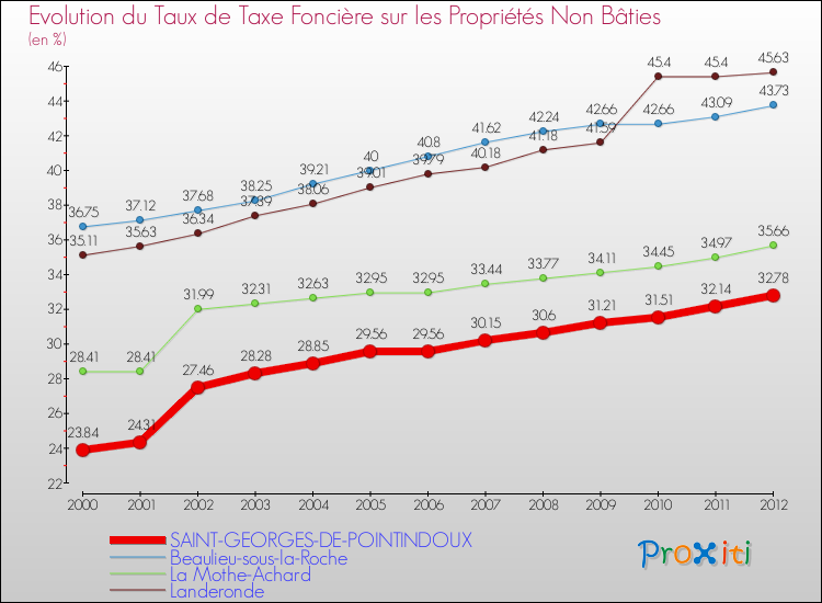 Evolution du taux de la taxe foncière sur les immeubles et terrains non batis pour SAINT-GEORGES-DE-POINTINDOUX et les communes proches de 2000 à 2012 Comparaison des taux de la taxe foncière sur les immeubles et terrains non batis pour SAINT-GEORGES-DE-POINTINDOUX et les communes voisines de 2000 à 2012