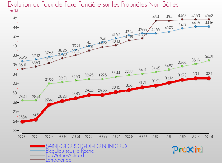 Evolution du taux de la taxe foncière sur les immeubles et terrains non batis pour SAINT-GEORGES-DE-POINTINDOUX et les communes proches de 2000 à 2014 Comparaison des taux de la taxe foncière sur les immeubles et terrains non batis pour SAINT-GEORGES-DE-POINTINDOUX et les communes voisines de 2000 à 2014