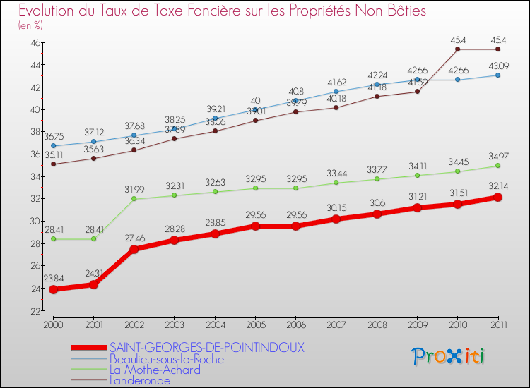 Evolution du taux de la taxe foncière sur les immeubles et terrains non batis pour SAINT-GEORGES-DE-POINTINDOUX et les communes proches Comparaison des taux de la taxe foncière sur les immeubles et terrains non batis pour SAINT-GEORGES-DE-POINTINDOUX et les communes voisines