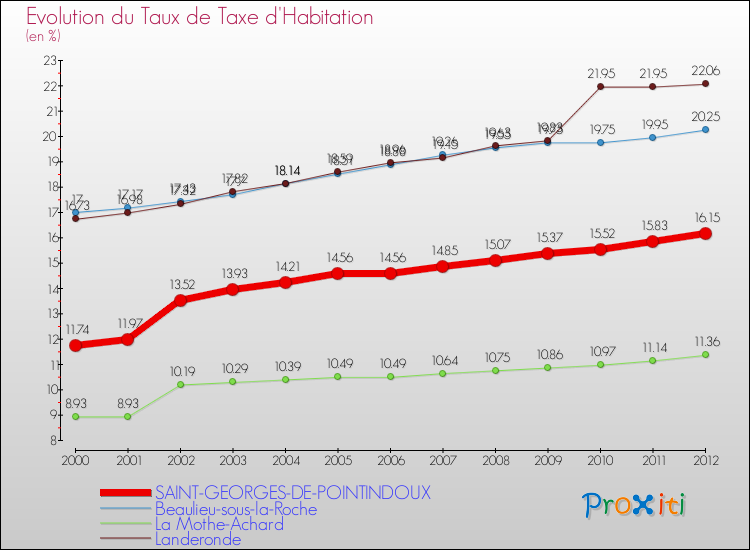 Evolution du taux de la taxe d'habitation pour SAINT-GEORGES-DE-POINTINDOUX et les communes proches Comparaison des taux de la taxe d'habitation pour SAINT-GEORGES-DE-POINTINDOUX et les communes voisines