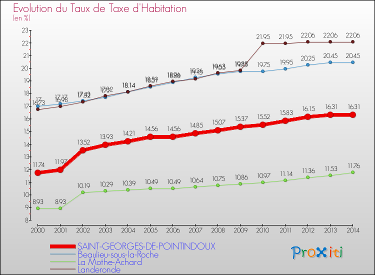 Evolution du taux de la taxe d'habitation pour SAINT-GEORGES-DE-POINTINDOUX et les communes proches de 2000 à 2014 Comparaison des taux de la taxe d'habitation pour SAINT-GEORGES-DE-POINTINDOUX et les communes voisines de 2000 à 2014