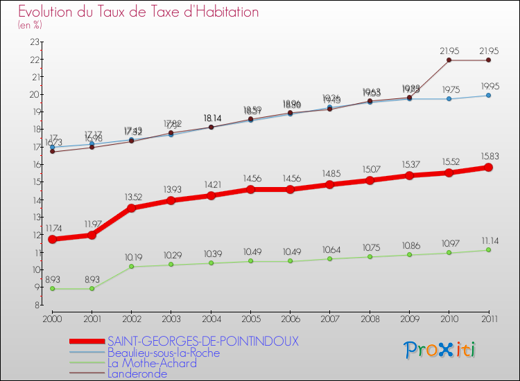 Evolution du taux de la taxe d'habitation pour SAINT-GEORGES-DE-POINTINDOUX et les communes proches Comparaison des taux de la taxe d'habitation pour SAINT-GEORGES-DE-POINTINDOUX et les communes voisines
