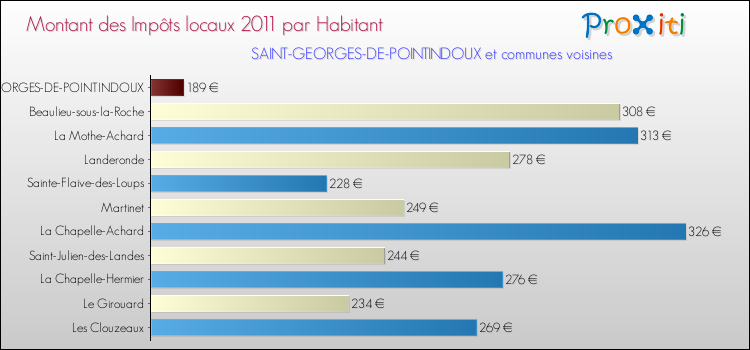 Montant des impôts locaux par Habitant pour SAINT-GEORGES-DE-POINTINDOUX et les communes proches Comparaison des impôts locaux par habitant pour SAINT-GEORGES-DE-POINTINDOUX et les communes voisines