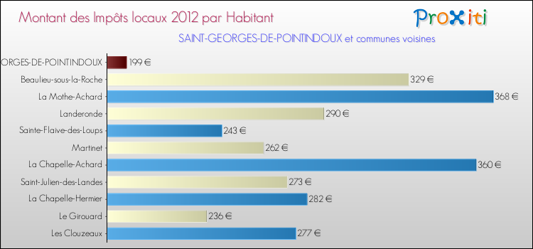 Montant des impôts locaux par Habitant pour SAINT-GEORGES-DE-POINTINDOUX et les communes proches Comparaison des impôts locaux par habitant pour SAINT-GEORGES-DE-POINTINDOUX et les communes voisines