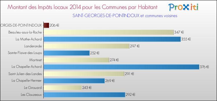 Montant des impôts locaux par Habitant pour SAINT-GEORGES-DE-POINTINDOUX et les communes proches en 2014 Comparaison des impôts locaux par habitant pour SAINT-GEORGES-DE-POINTINDOUX et les communes voisines en 2014