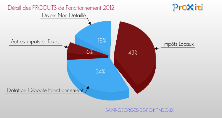 Décomposition du Budget de Fonctionnement 2012 de la commune de SAINT-GEORGES-DE-POINTINDOUX Budget de Fonctionnement 2012 pour la commune de SAINT-GEORGES-DE-POINTINDOUX