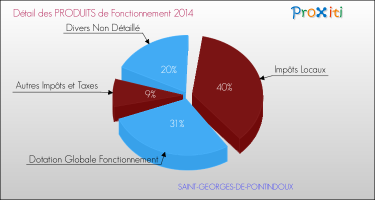 Décomposition du Budget de Fonctionnement 2014 de la commune de SAINT-GEORGES-DE-POINTINDOUX Budget de Fonctionnement 2014 pour la commune de SAINT-GEORGES-DE-POINTINDOUX