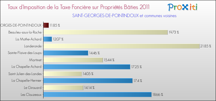Taux d'imposition de la taxe foncière sur le bati 2011 pour SAINT-GEORGES-DE-POINTINDOUX et les communes proches Comparaison des taux d'imposition de la taxe foncière sur le bati 2011 pour SAINT-GEORGES-DE-POINTINDOUX et les communes voisines