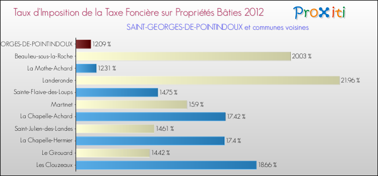 Taux d'imposition de la taxe foncière sur le bati 2012 pour SAINT-GEORGES-DE-POINTINDOUX et les communes proches Comparaison des taux d'imposition de la taxe foncière sur le bati 2012 pour SAINT-GEORGES-DE-POINTINDOUX et les communes voisines