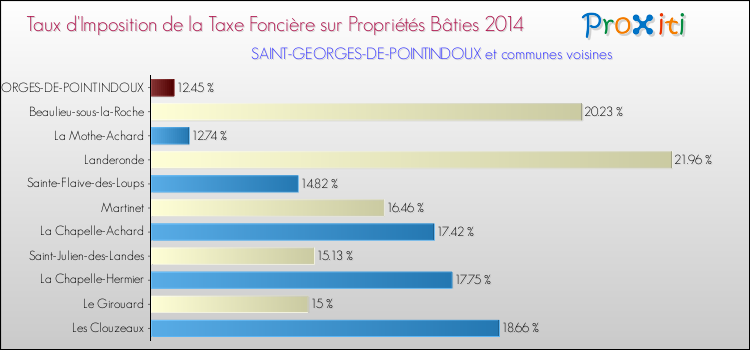 Taux d'imposition de la taxe foncière sur le bati 2014 pour SAINT-GEORGES-DE-POINTINDOUX et les communes proches Comparaison des taux d'imposition de la taxe foncière sur le bati 2014 pour SAINT-GEORGES-DE-POINTINDOUX et les communes voisines