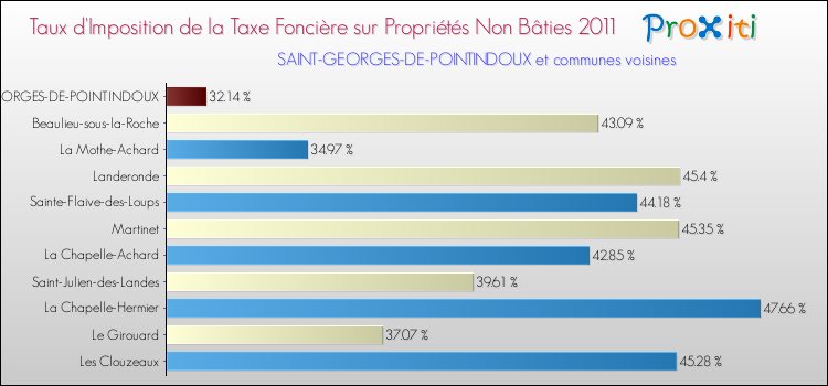 Taux d'imposition de la taxe foncière sur les immeubles et terrains non batis 2011 pour SAINT-GEORGES-DE-POINTINDOUX et les communes proches Comparaison des taux d'imposition de la taxe foncière sur les immeubles et terrains non batis 2011 pour SAINT-GEORGES-DE-POINTINDOUX et les communes voisines