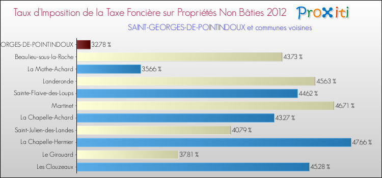 Taux d'imposition de la taxe foncière sur les immeubles et terrains non batis 2012 pour SAINT-GEORGES-DE-POINTINDOUX et les communes proches Comparaison des taux d'imposition de la taxe foncière sur les immeubles et terrains non batis 2012 pour SAINT-GEORGES-DE-POINTINDOUX et les communes voisines