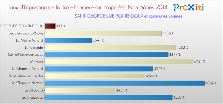 Taux d'imposition de la taxe foncière sur les immeubles et terrains non batis 2014 pour SAINT-GEORGES-DE-POINTINDOUX et les communes proches Comparaison des taux d'imposition de la taxe foncière sur les immeubles et terrains non batis 2014 pour SAINT-GEORGES-DE-POINTINDOUX et les communes voisines