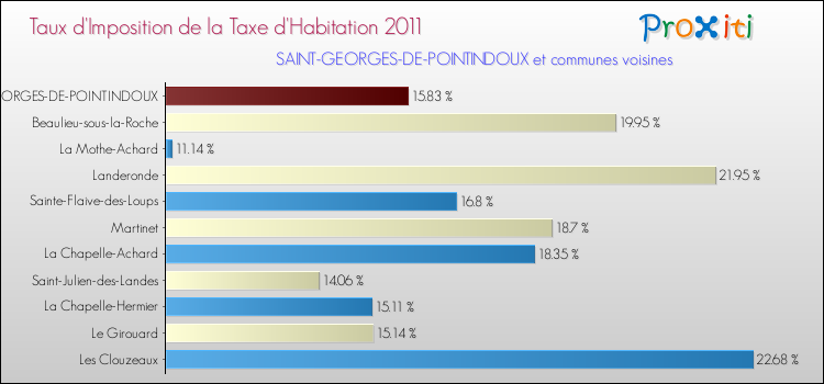 Taux d'imposition de la taxe d'habitation 2011 pour SAINT-GEORGES-DE-POINTINDOUX et les communes proches Comparaison des taux d'imposition de la taxe d'habitation 2011 pour SAINT-GEORGES-DE-POINTINDOUX et les communes voisines