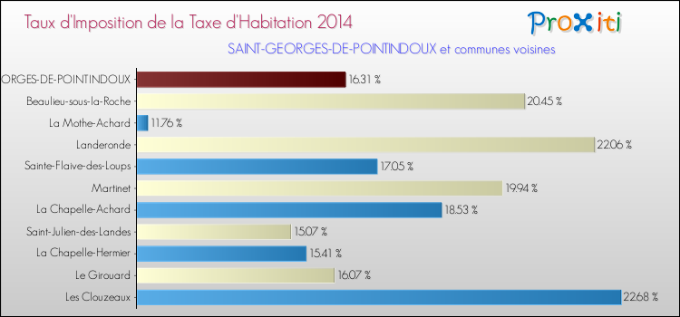 Taux d'imposition de la taxe d'habitation 2014 pour SAINT-GEORGES-DE-POINTINDOUX et les communes proches Comparaison des taux d'imposition de la taxe d'habitation 2014 pour SAINT-GEORGES-DE-POINTINDOUX et les communes voisines