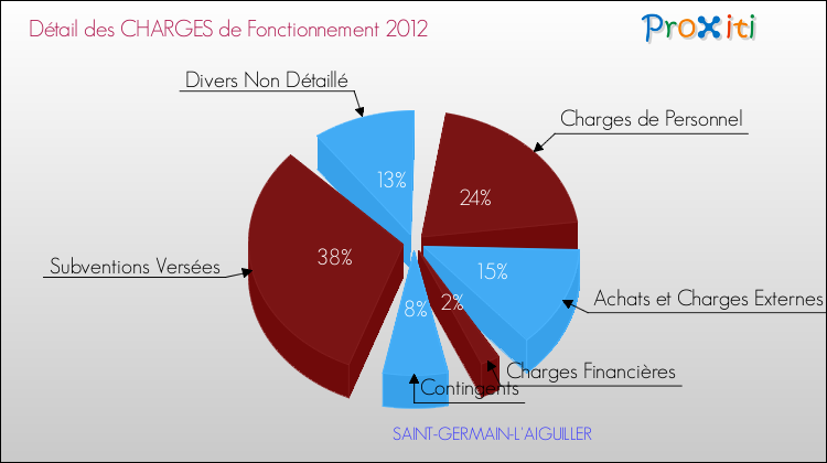 Décomposition des Charges de Fonctionnement 2012 de la commune de SAINT-GERMAIN-L'AIGUILLER Charges de Fonctionnement 2012 pour la commune de SAINT-GERMAIN-L'AIGUILLER